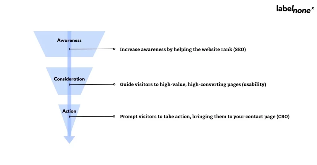 Internal linking for SEO in the marketing funnel