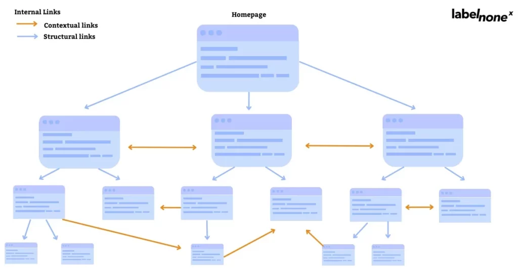 Internal links for SEO structure overview